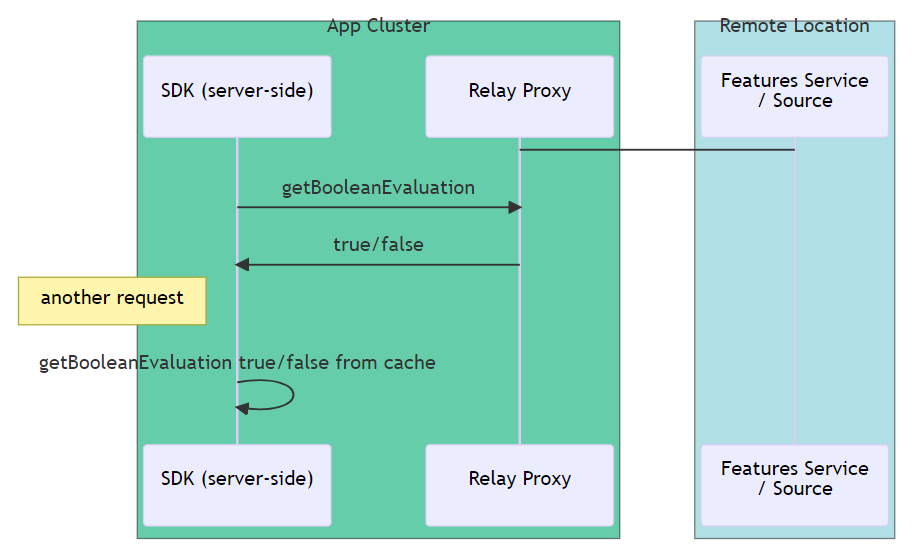 Different approaches for feature flags server-side SDK architectures
